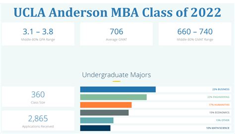 Does UCLA Anderson require GMAT